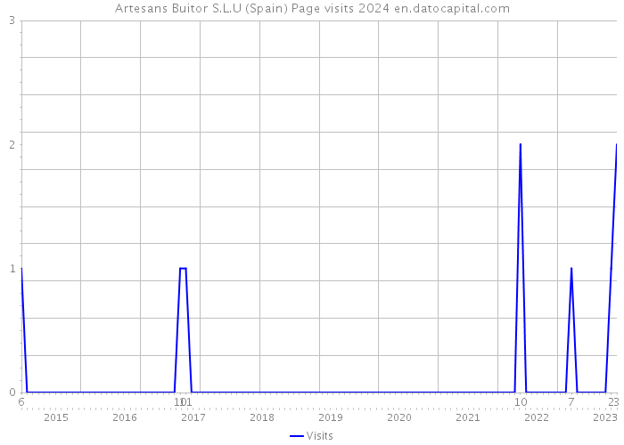 Artesans Buitor S.L.U (Spain) Page visits 2024 