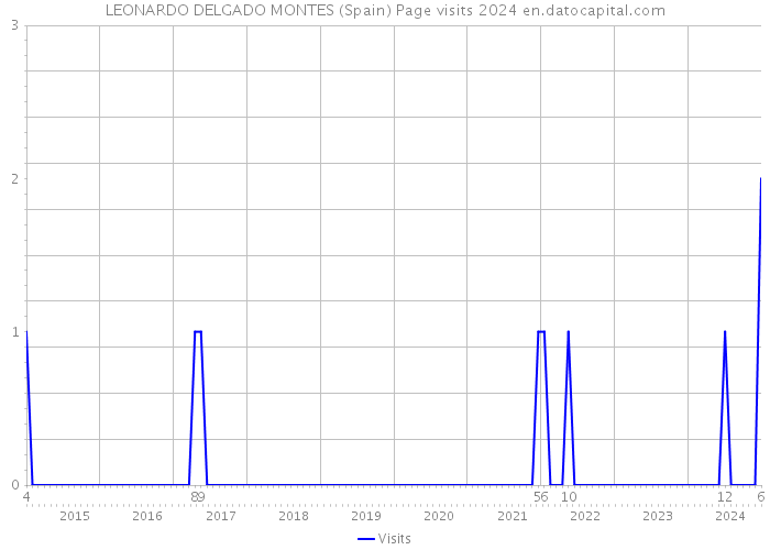 LEONARDO DELGADO MONTES (Spain) Page visits 2024 