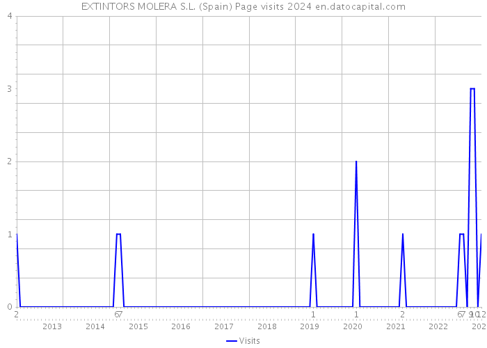 EXTINTORS MOLERA S.L. (Spain) Page visits 2024 