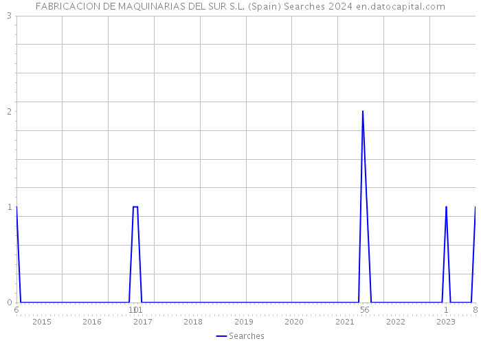 FABRICACION DE MAQUINARIAS DEL SUR S.L. (Spain) Searches 2024 