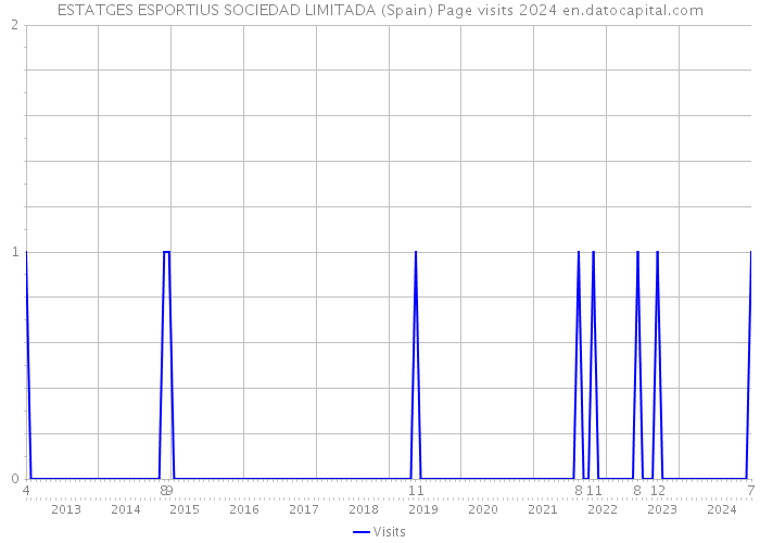 ESTATGES ESPORTIUS SOCIEDAD LIMITADA (Spain) Page visits 2024 