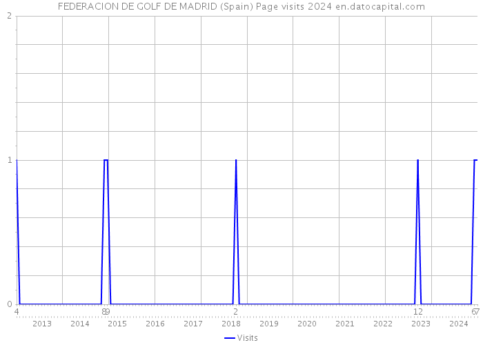 FEDERACION DE GOLF DE MADRID (Spain) Page visits 2024 