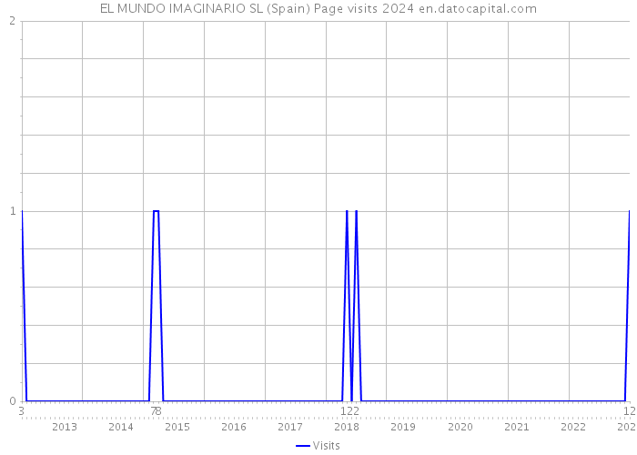 EL MUNDO IMAGINARIO SL (Spain) Page visits 2024 
