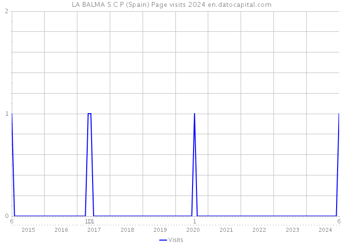 LA BALMA S C P (Spain) Page visits 2024 