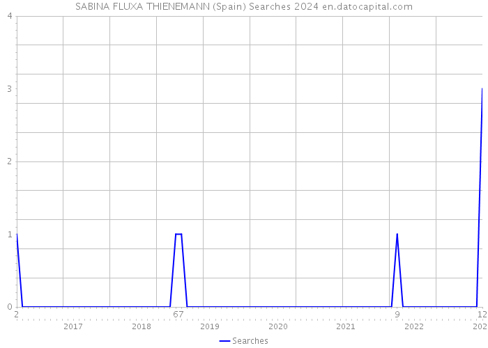 SABINA FLUXA THIENEMANN (Spain) Searches 2024 