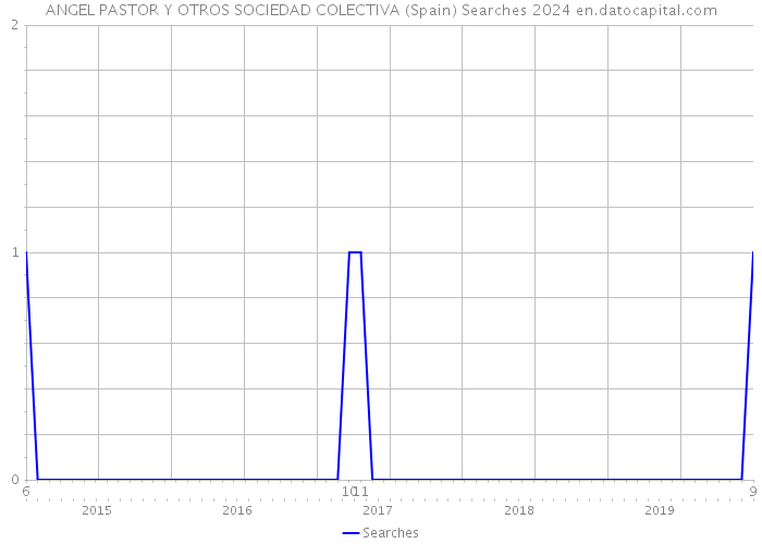 ANGEL PASTOR Y OTROS SOCIEDAD COLECTIVA (Spain) Searches 2024 