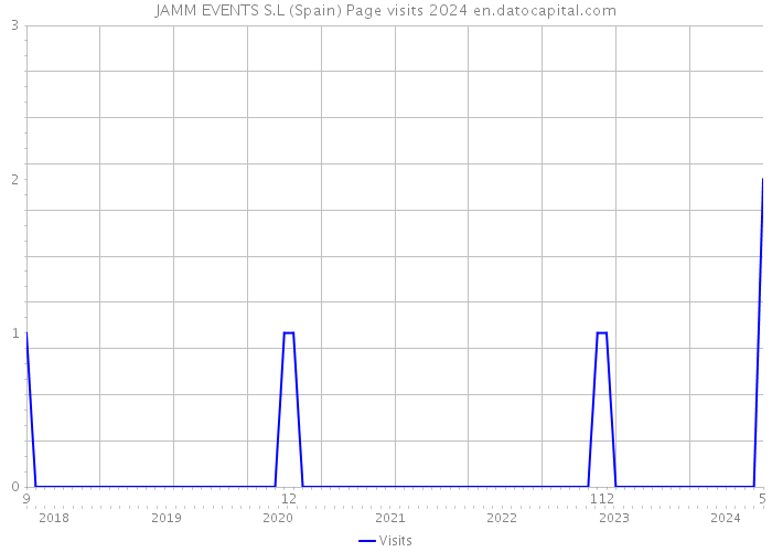 JAMM EVENTS S.L (Spain) Page visits 2024 