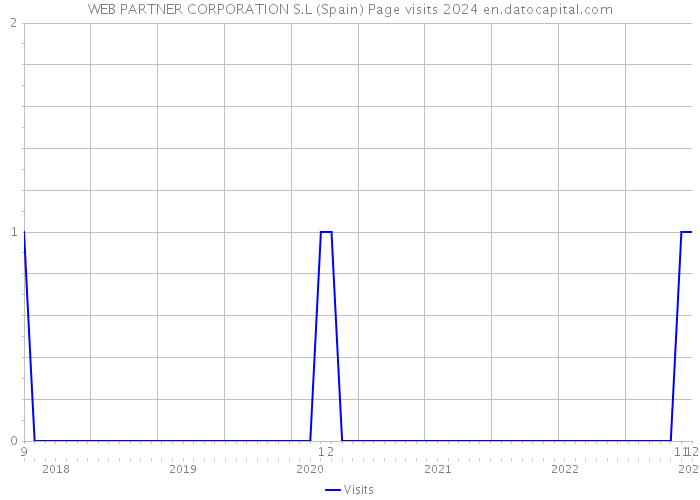 WEB PARTNER CORPORATION S.L (Spain) Page visits 2024 