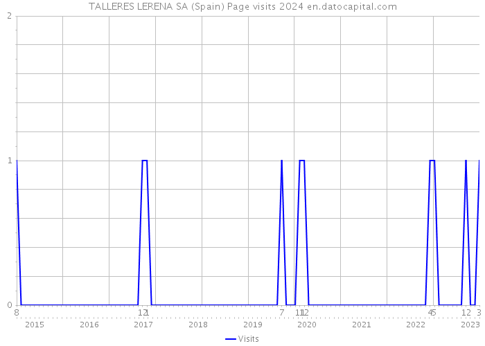 TALLERES LERENA SA (Spain) Page visits 2024 