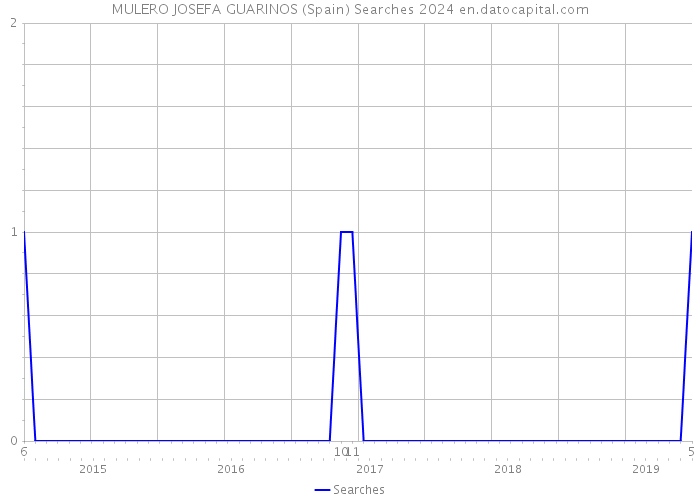 MULERO JOSEFA GUARINOS (Spain) Searches 2024 