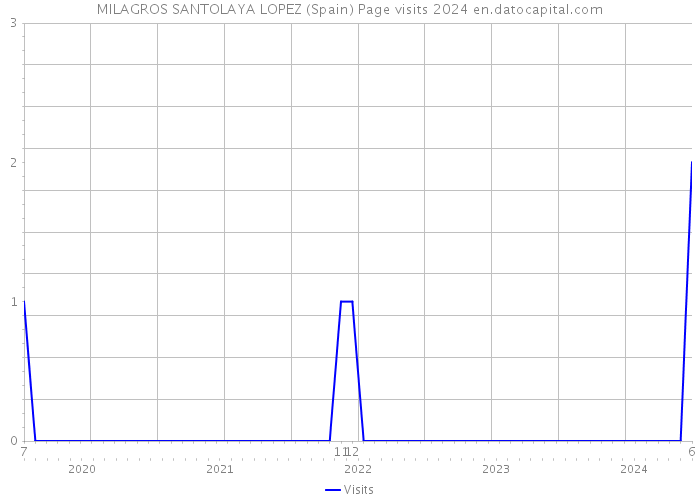 MILAGROS SANTOLAYA LOPEZ (Spain) Page visits 2024 