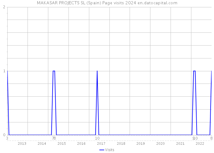 MAKASAR PROJECTS SL (Spain) Page visits 2024 