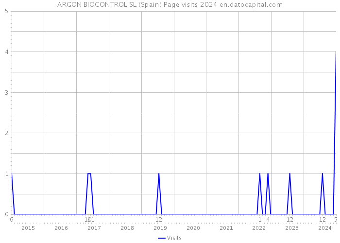 ARGON BIOCONTROL SL (Spain) Page visits 2024 