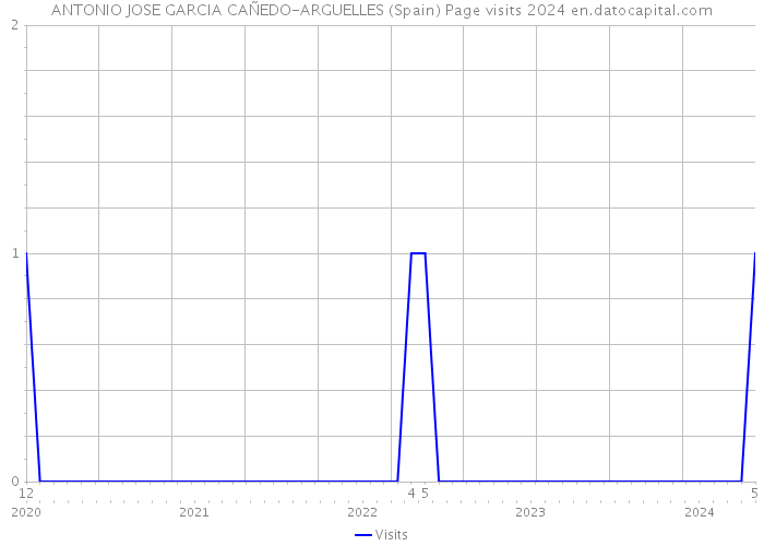 ANTONIO JOSE GARCIA CAÑEDO-ARGUELLES (Spain) Page visits 2024 