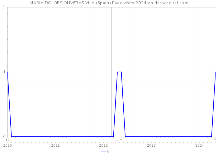 MARIA DOLORS OLIVERAS VILA (Spain) Page visits 2024 