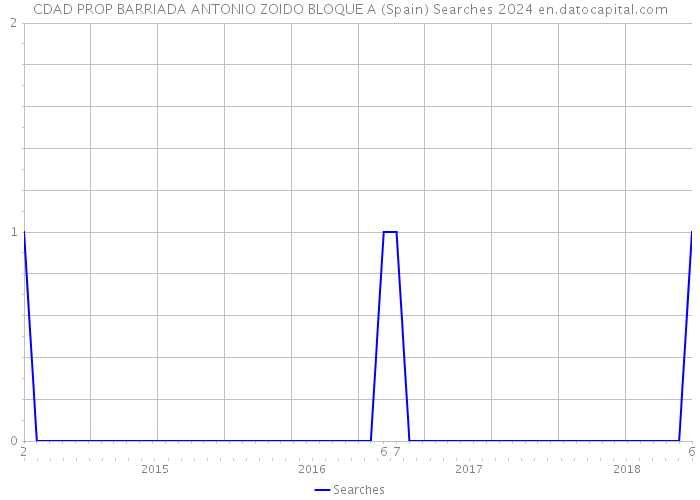 CDAD PROP BARRIADA ANTONIO ZOIDO BLOQUE A (Spain) Searches 2024 