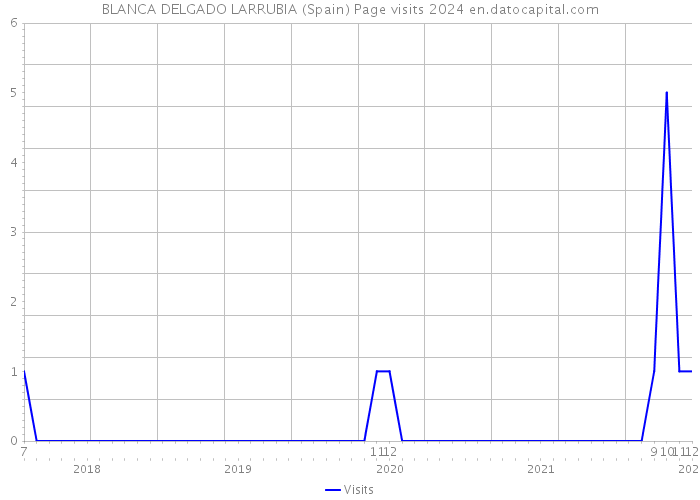 BLANCA DELGADO LARRUBIA (Spain) Page visits 2024 