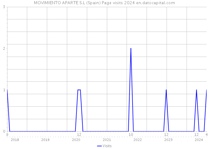 MOVIMIENTO APARTE S.L (Spain) Page visits 2024 