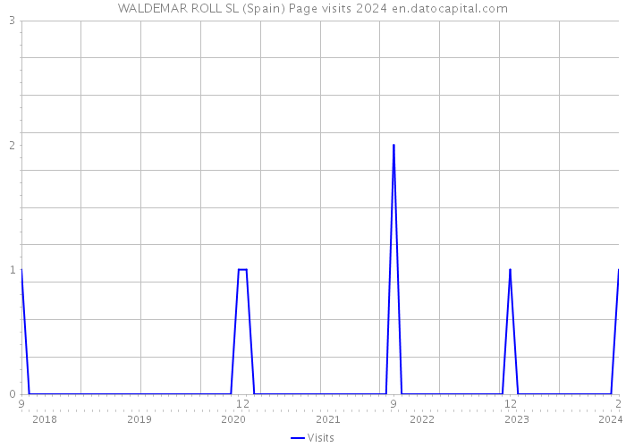 WALDEMAR ROLL SL (Spain) Page visits 2024 