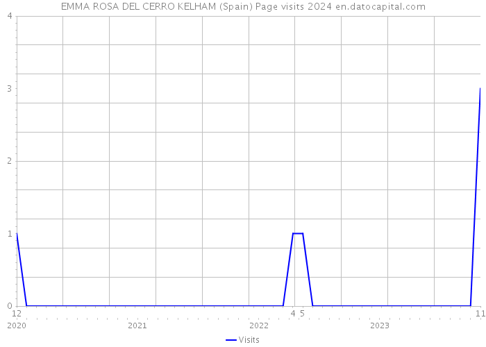 EMMA ROSA DEL CERRO KELHAM (Spain) Page visits 2024 