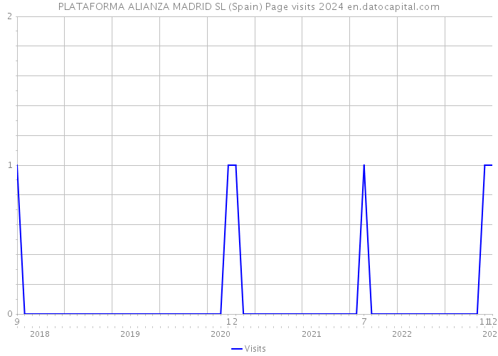 PLATAFORMA ALIANZA MADRID SL (Spain) Page visits 2024 