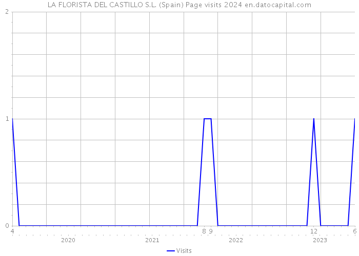 LA FLORISTA DEL CASTILLO S.L. (Spain) Page visits 2024 