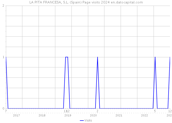 LA PITA FRANCESA, S.L. (Spain) Page visits 2024 