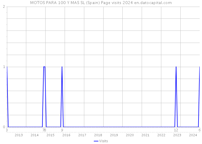 MOTOS PARA 100 Y MAS SL (Spain) Page visits 2024 