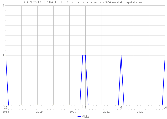 CARLOS LOPEZ BALLESTEROS (Spain) Page visits 2024 