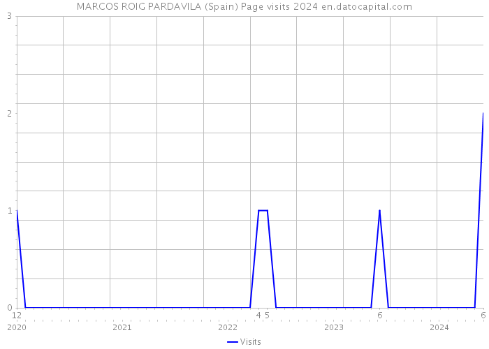 MARCOS ROIG PARDAVILA (Spain) Page visits 2024 