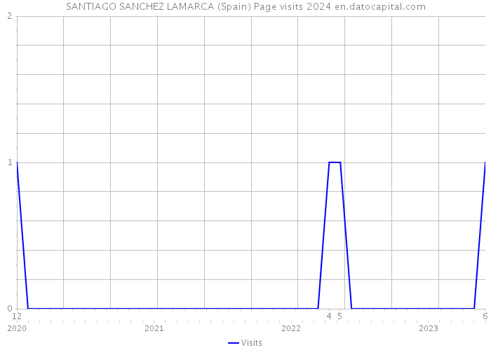 SANTIAGO SANCHEZ LAMARCA (Spain) Page visits 2024 