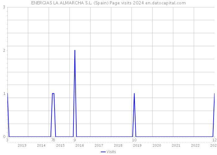 ENERGIAS LA ALMARCHA S.L. (Spain) Page visits 2024 