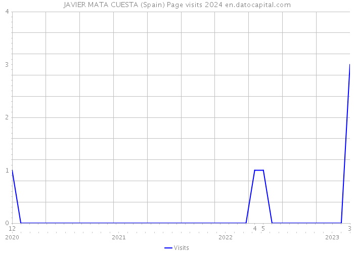 JAVIER MATA CUESTA (Spain) Page visits 2024 