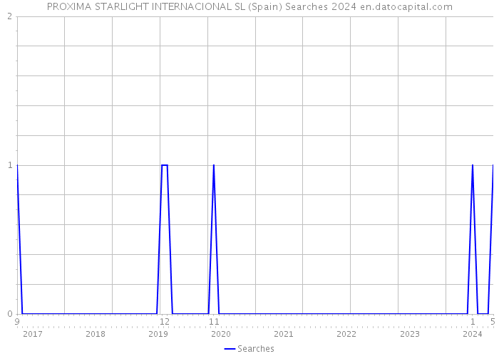 PROXIMA STARLIGHT INTERNACIONAL SL (Spain) Searches 2024 
