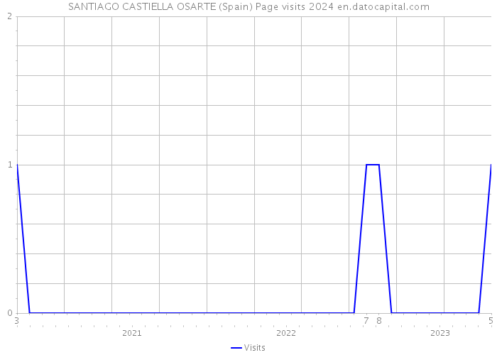 SANTIAGO CASTIELLA OSARTE (Spain) Page visits 2024 