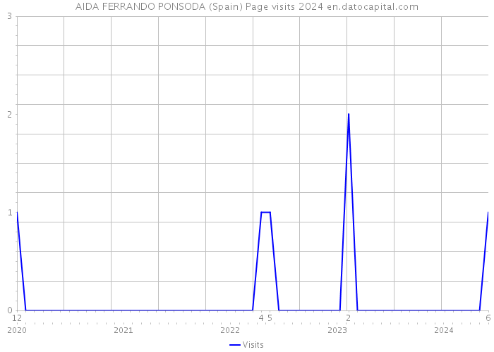 AIDA FERRANDO PONSODA (Spain) Page visits 2024 