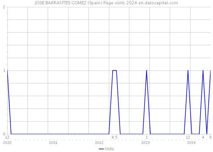 JOSE BARRANTES GOMEZ (Spain) Page visits 2024 