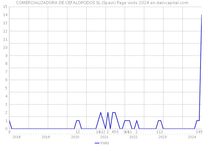 COMERCIALIZADORA DE CEFALOPODOS SL (Spain) Page visits 2024 