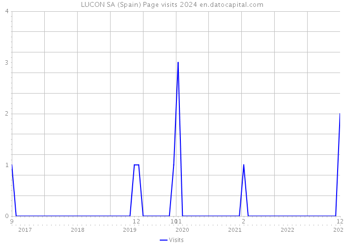 LUCON SA (Spain) Page visits 2024 