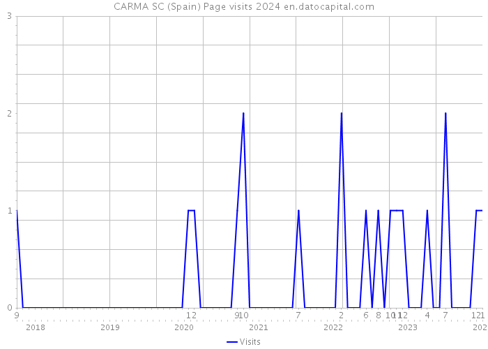 CARMA SC (Spain) Page visits 2024 