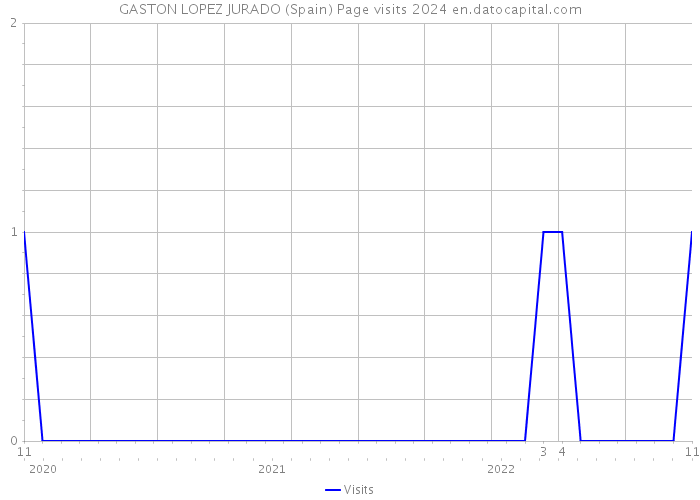 GASTON LOPEZ JURADO (Spain) Page visits 2024 