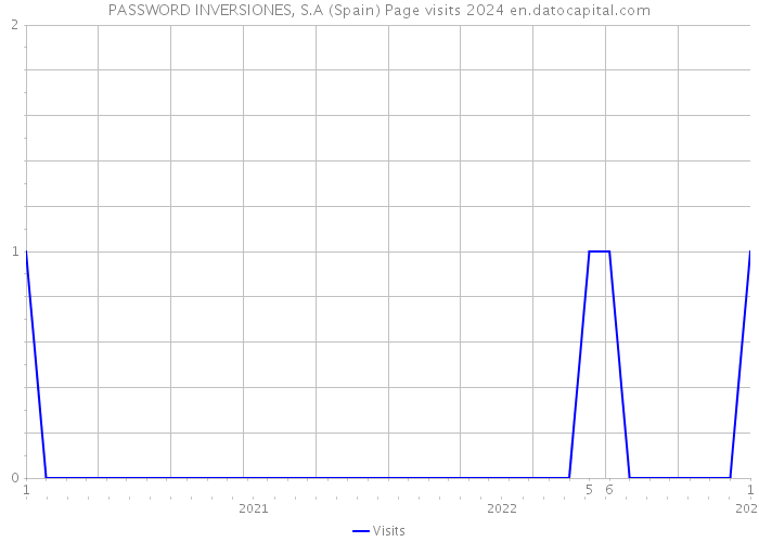 PASSWORD INVERSIONES, S.A (Spain) Page visits 2024 