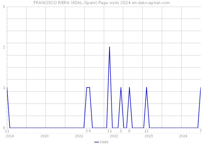 FRANCISCO RIERA VIDAL (Spain) Page visits 2024 