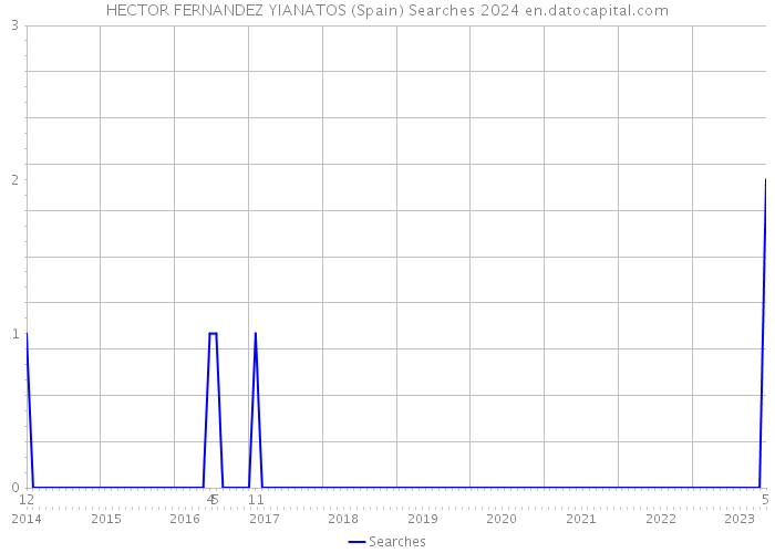 HECTOR FERNANDEZ YIANATOS (Spain) Searches 2024 