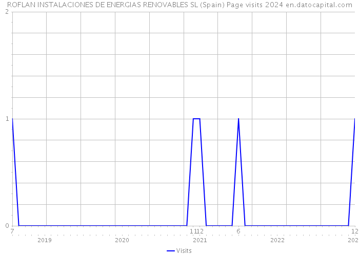 ROFLAN INSTALACIONES DE ENERGIAS RENOVABLES SL (Spain) Page visits 2024 