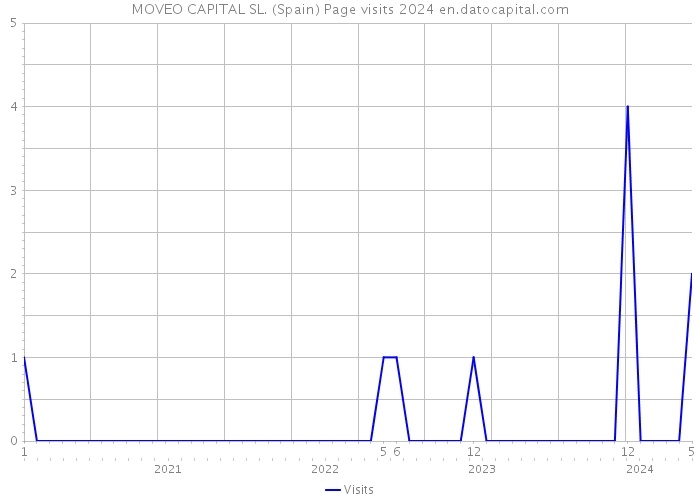 MOVEO CAPITAL SL. (Spain) Page visits 2024 