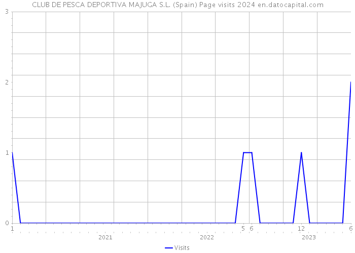 CLUB DE PESCA DEPORTIVA MAJUGA S.L. (Spain) Page visits 2024 