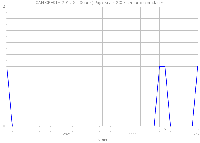 CAN CRESTA 2017 S.L (Spain) Page visits 2024 