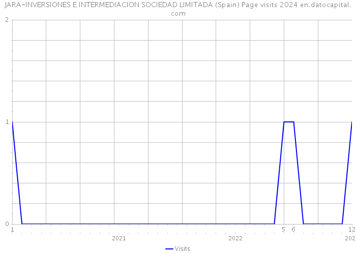 JARA-INVERSIONES E INTERMEDIACION SOCIEDAD LIMITADA (Spain) Page visits 2024 