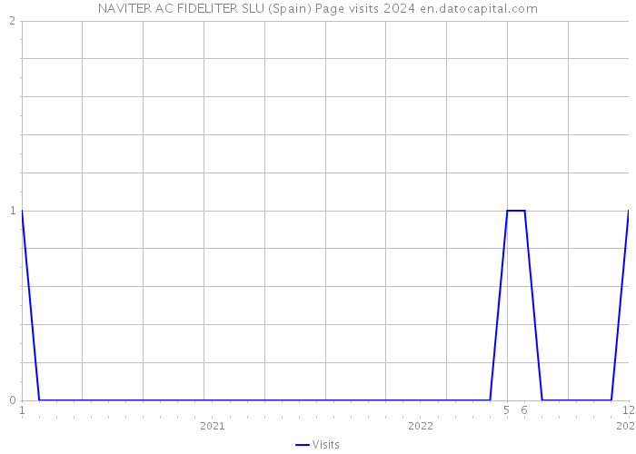 NAVITER AC FIDELITER SLU (Spain) Page visits 2024 